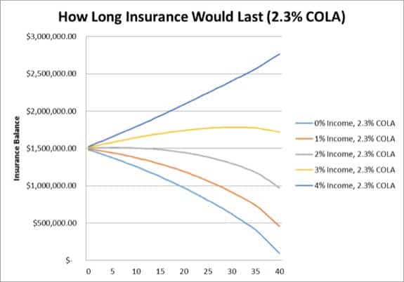 Survivor Benefit Plan vs Term Life Insurance Case Study 2.3% COLA